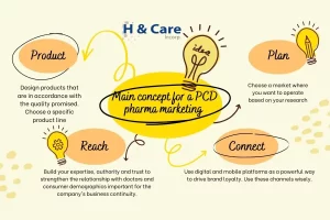 marketing in PCD pharma