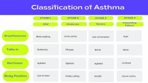 Classification of Bronchial Asthma