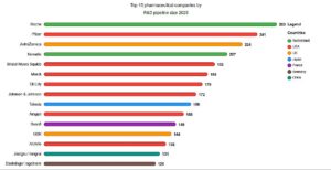 Top 15 pharmaceutical companies by R&D pipeline size 2025